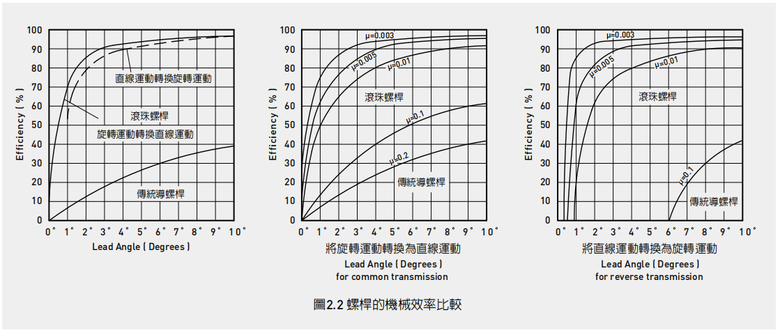 滚珠螺杆