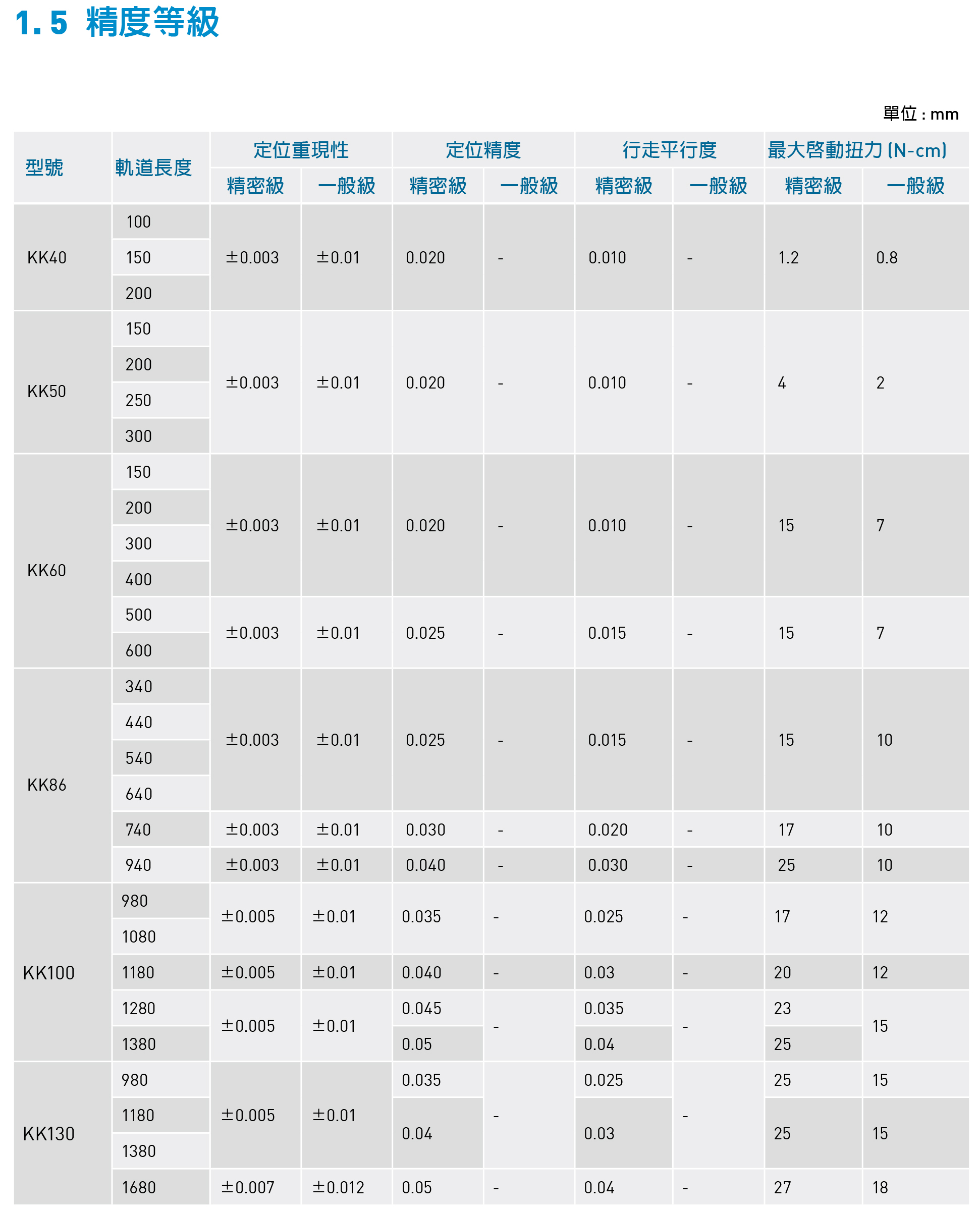 精密线性模组