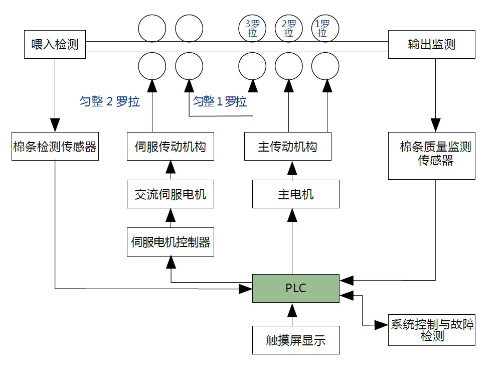 台达伺服驱动器在纺织行业应用——并条机