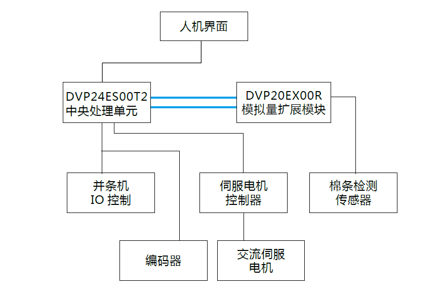 台达伺服驱动器在纺织行业应用——并条机