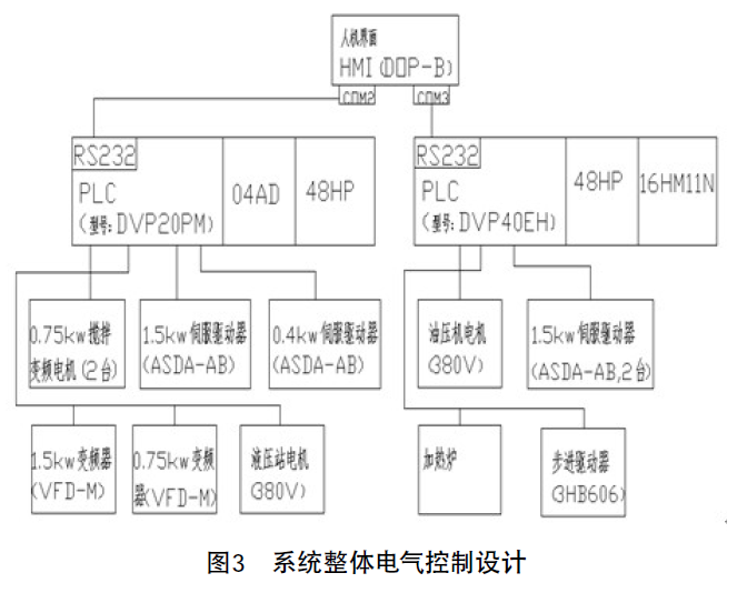 台达工控产品 在异形家具椅腿生产中的应用